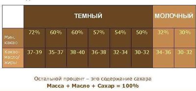 Процент какао в шоколаде.JPG